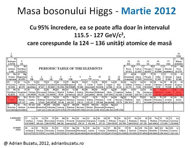 Masa_bosonului_Higgs_Martie_2012.jpg