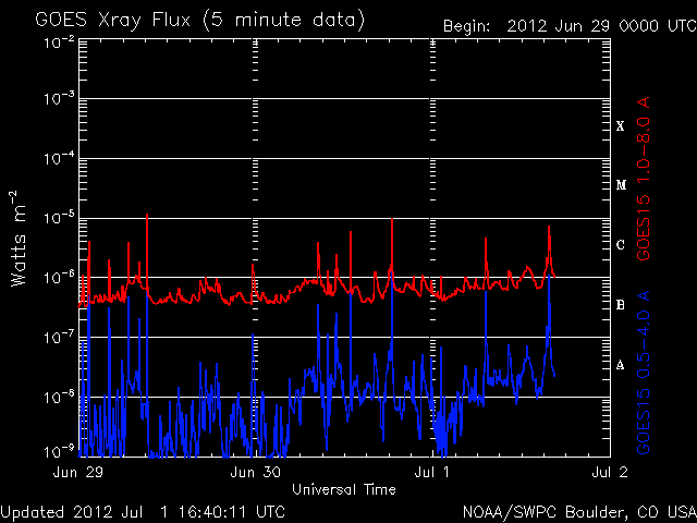 noaa_xrays.gif