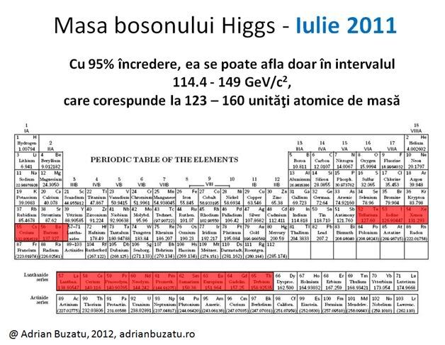 Masa_bosonului_higgs_iulie_2011.jpg