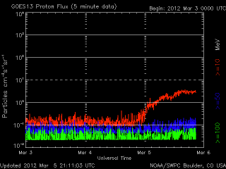 noaa_proton_G8_3d_half.gif