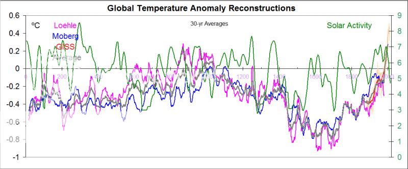 Global-Temperatures-2000-yrs_zps4ad841bc.png